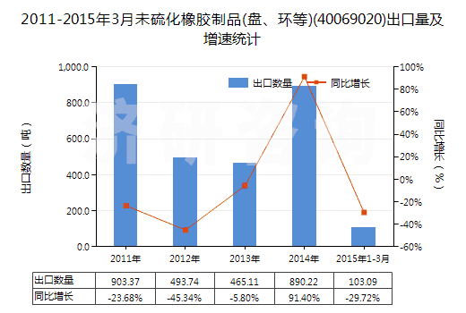 2011-2015年3月未硫化橡膠制品(盤(pán)、環(huán)等)(40069020)出口量及增速統(tǒng)計(jì)